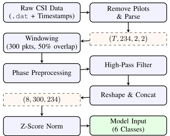Figure 2 from “REAL-CSI: Benchmarking DL Architectures for Wi-Fi CSI Human Activity Recognition”: CSI data preprocessing pipeline
