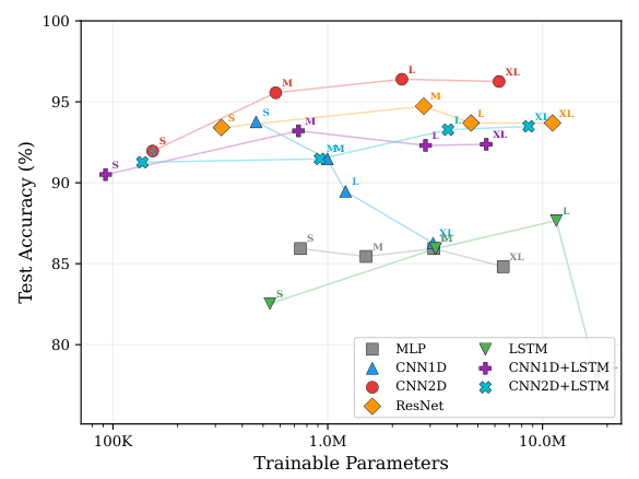 Figure 3 from “REAL-CSI: Benchmarking DL Architectures for Wi-Fi CSI Human Activity Recognition”: Test accuracy vs. trainable parameters