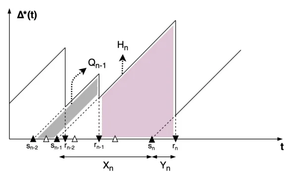 Figure 1 from “Towards AoI-aware Smart IoT Systems”: Sample path of the age process ∆(t)