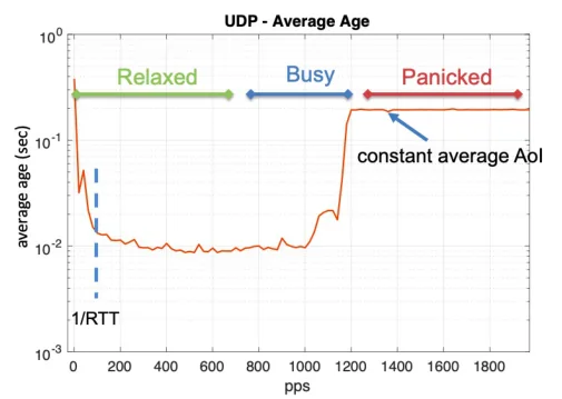 Figure 4 from “Towards AoI-aware Smart IoT Systems”: Average age using UDP over Internet, using PCs
