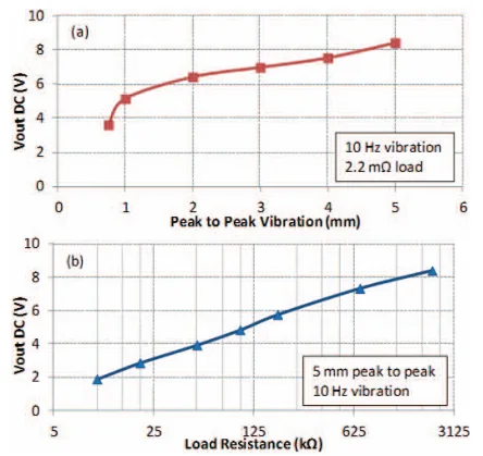 Figure 14 from “Towards a Vibration Energy Harvesting WSN Demonstration Testbed”: The variation of the output DC voltage with (a) vibration amplitude, and (b) output load resistance