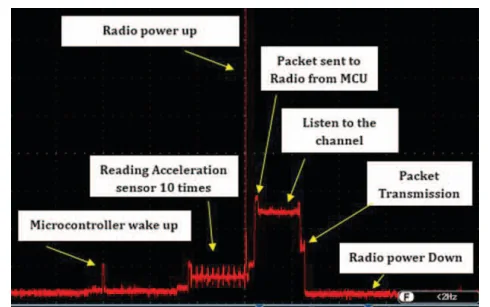 Figure 7 from “Towards a Vibration Energy Harvesting WSN Demonstration Testbed”: MicaZ Current under low power radio operation with only the accelerometer sensor active