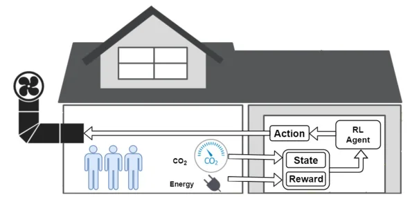 Figure 1 from “User Comfort and Energy Efficiency in HVAC Systems by Q-learning”: Architecture of the ventilation system