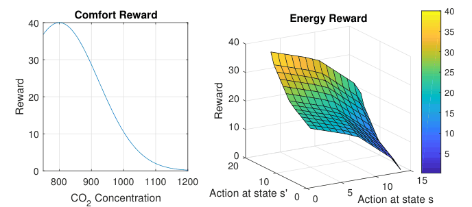 Figure 2 from “User Comfort and Energy Efficiency in HVAC Systems by Q-learning”: Comfort reward and Energy reward