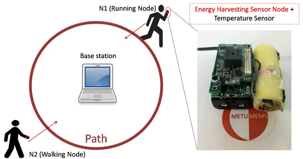 Figure 10 from “Wearable battery-less wireless sensor network with electromagnetic energy harvesting system”: Monitoring setup of the WSN and EM energy harvesting sensor node