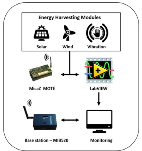 Figure 1 from “WirelessEnergySim: A Discrete Event Simulator for an Energy-Neutral Operation of IoT Nodes”: Test set-up of energy neutral energy harvesting sensor node
