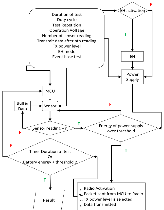 Figure 2 from “WirelessEnergySim: A Discrete Event Simulator for an Energy-Neutral Operation of IoT Nodes”: Flowchart of the WirelessEnergySim simulator