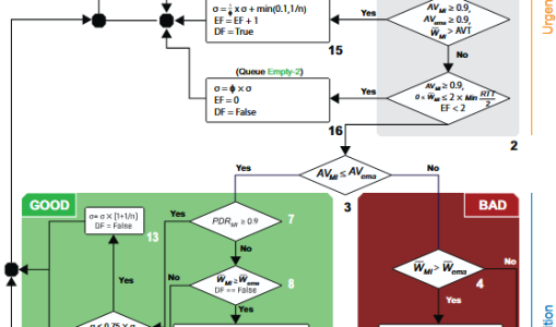 AoI based Flow Control