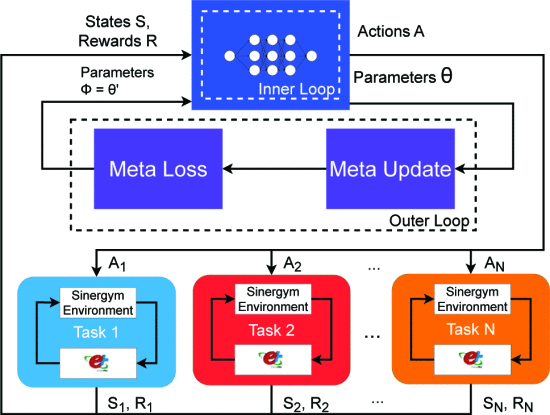MAML-RL framework for HVAC automation.