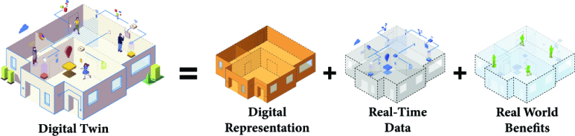 Conceptual framework of the Digital Twin
