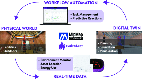MipMap Digital Twin Platform: Merging the physicalworld, real-time data, and automation for smart environments