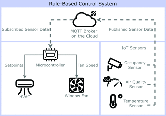 System Diagram of Rule-Based Controller