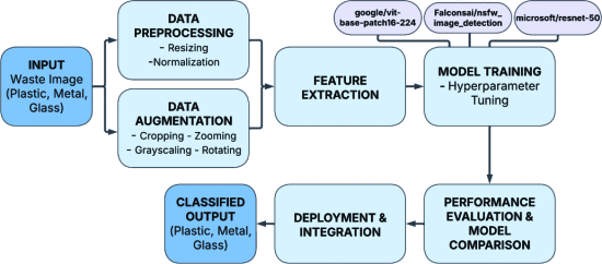 Overview of the automated waste classification system, showing key stages from input processing to classification and deployment