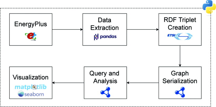 The pipeline for transforming EnergyPlus data into aSAREF-based knowledge graph, illustrating the key steps from raw data extraction to semantic querying.